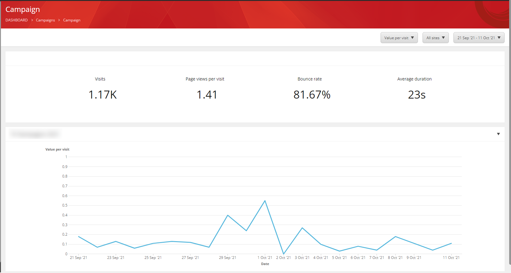 The campaign overview Sitecore alt text