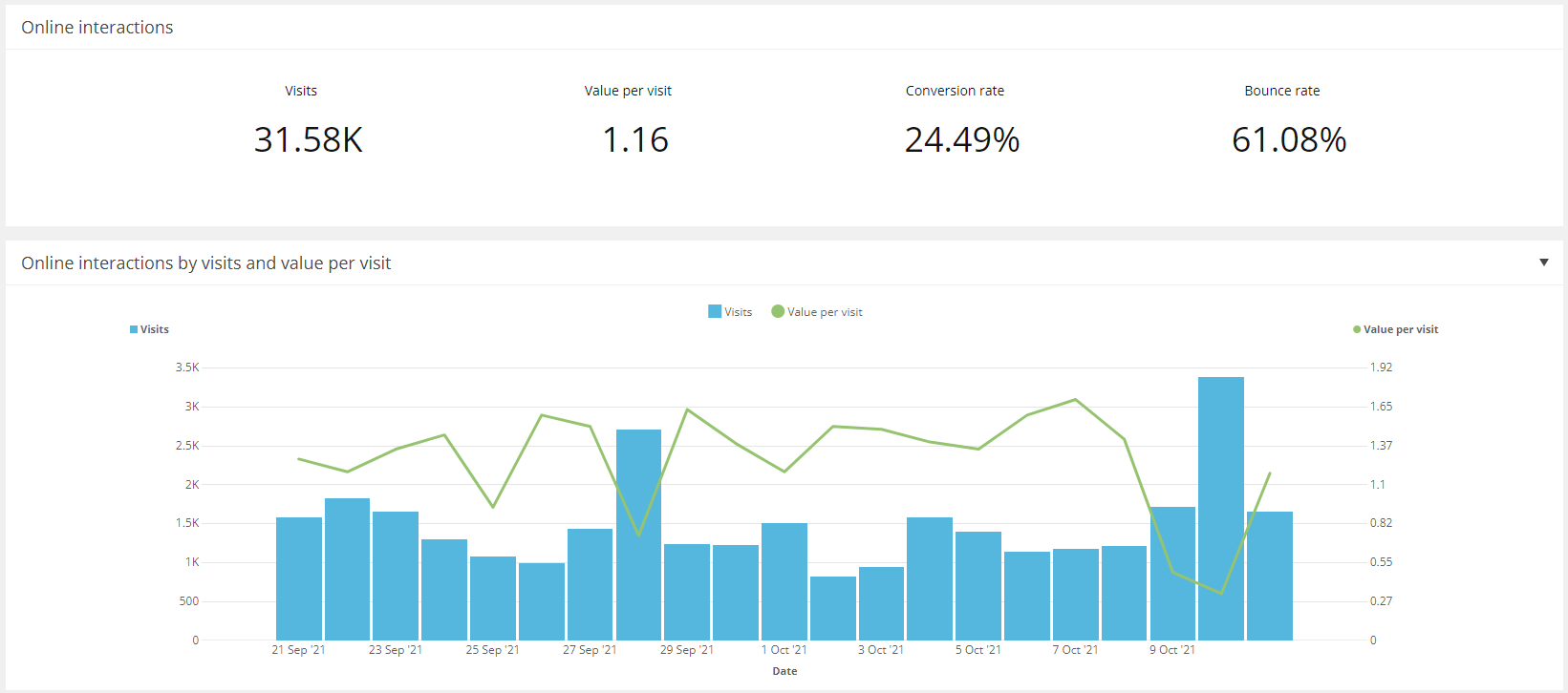 The Sitecore Analytics dashboard alt text