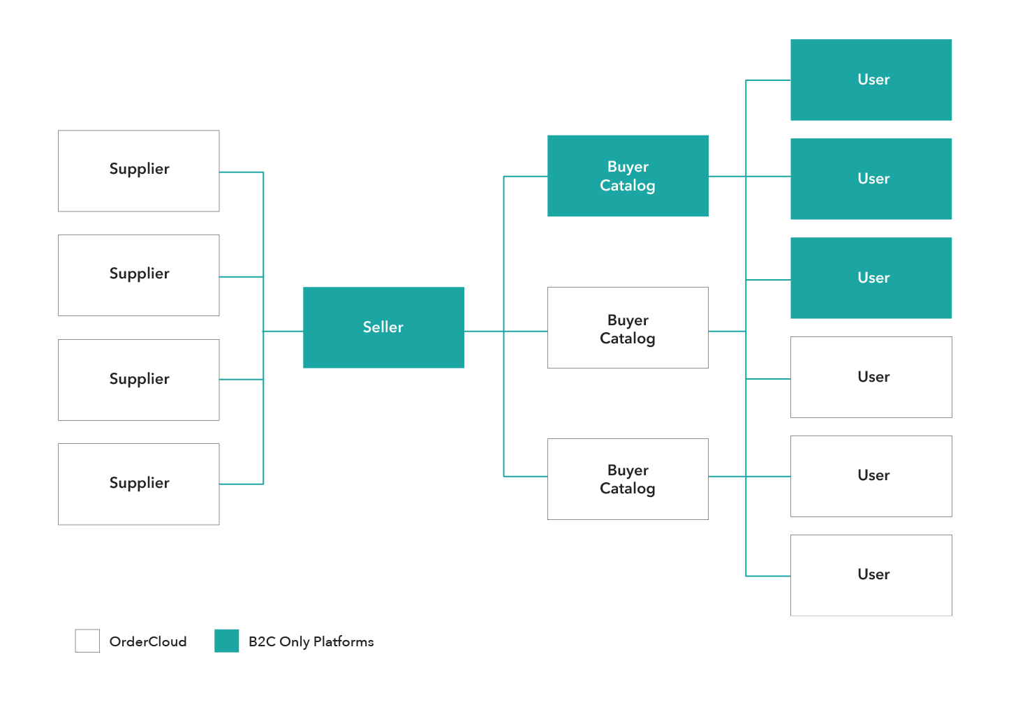 Sitecore OrderCloud Supply Chain (Screenshot taken from ordercloud.com) alt text