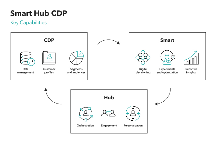 Sitecore CDP Smart Hub (Screenshot taken from sitecore.com) alt text
